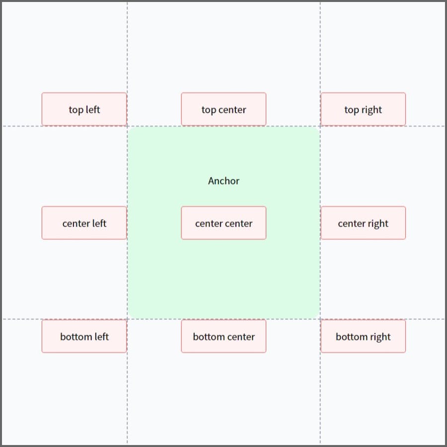 CSS の position-area プロパティで、top left など、垂直方向（Y）の軸、水平方向（X）の軸、それぞれの値を組み合わせて指定した場合の配置例